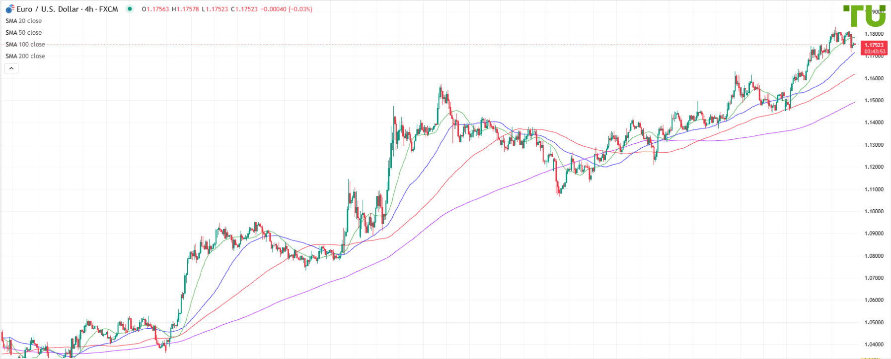 EUR/USD fails to break resistance again
