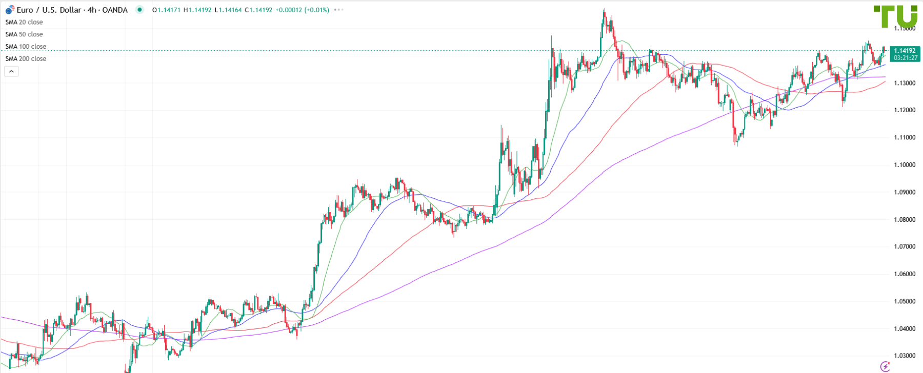 EUR/USD bought again on dip