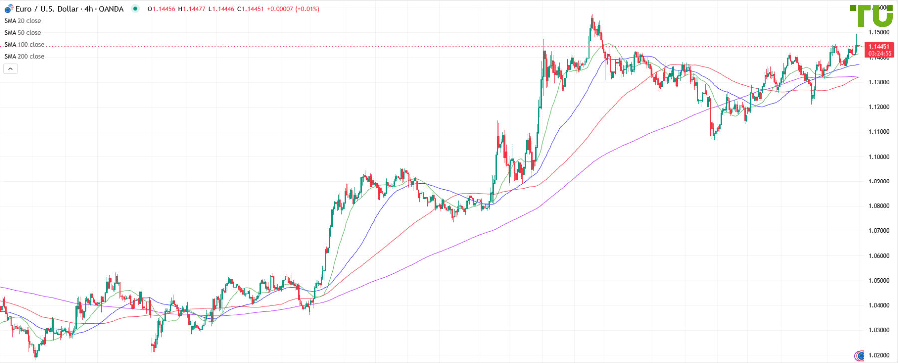 EUR/USD approached 1.1500
