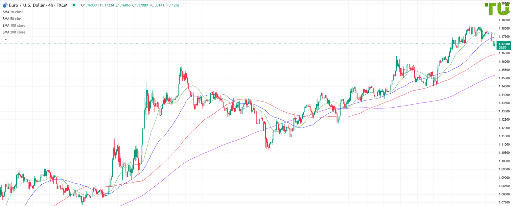 EUR/USD continues to decline