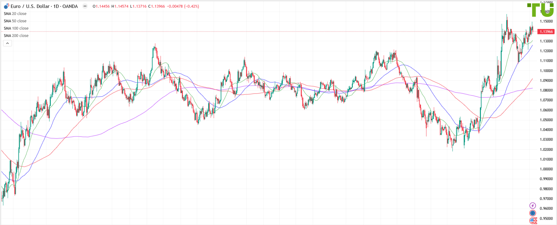 EUR/USD bought back on decline
