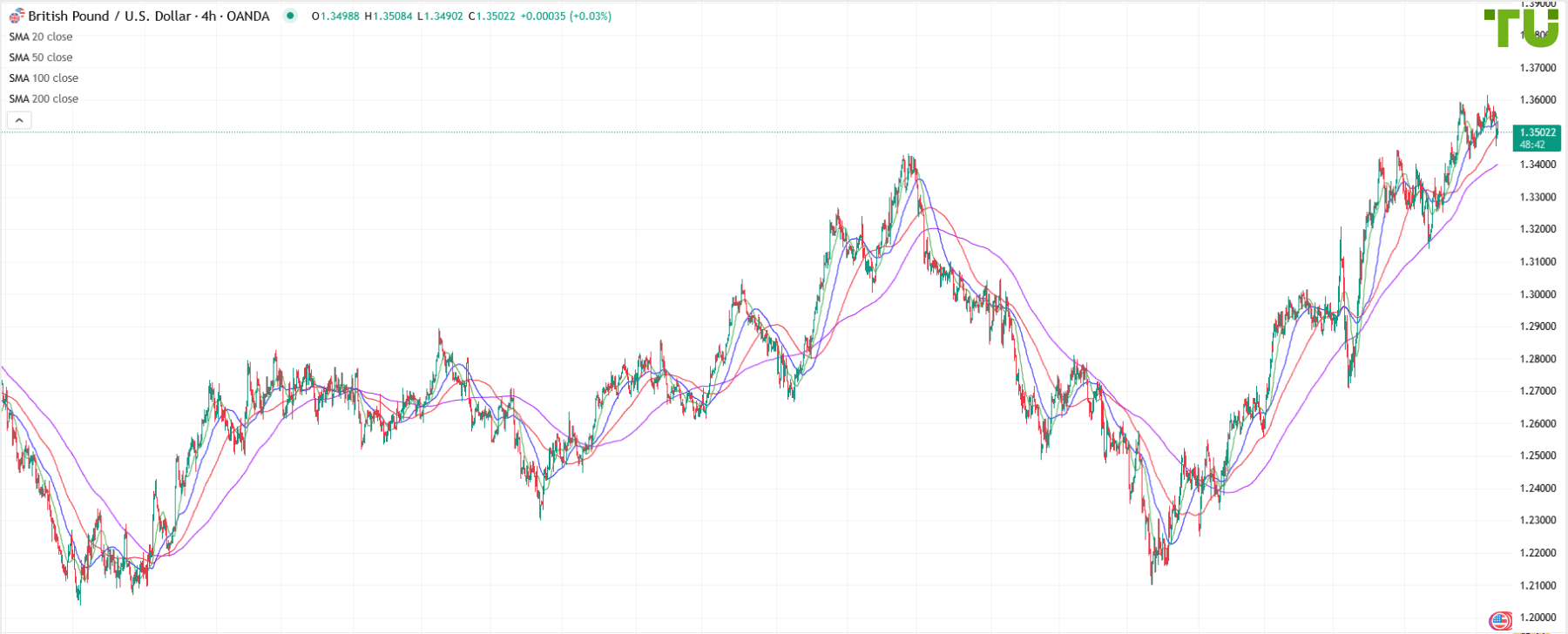 GBP/USD under selling pressure