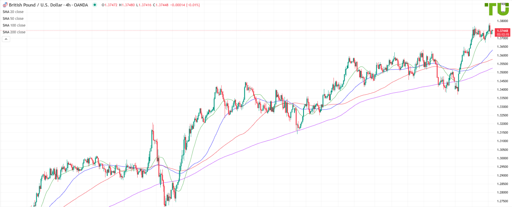 GBP/USD fue comprado en la corrección