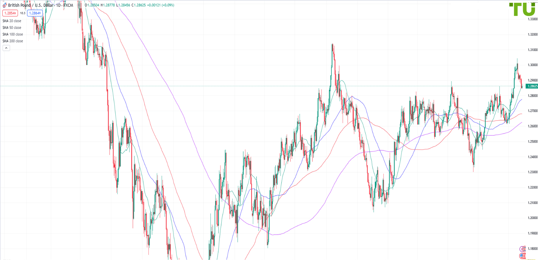 Gbp Usd Forecast Analysis Rate Chart