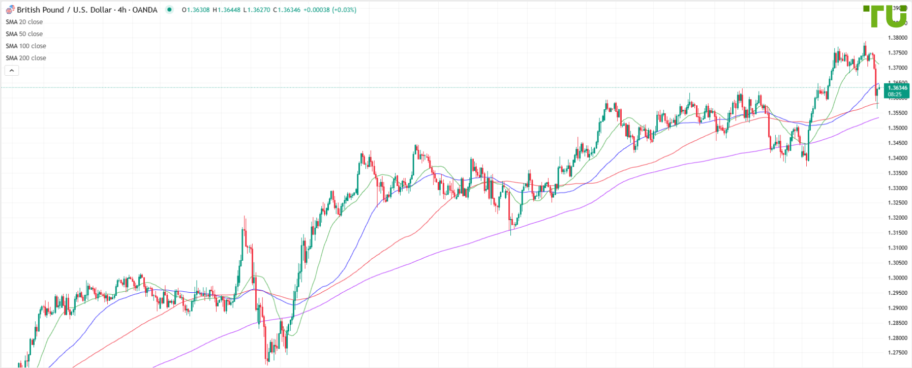 GBP/USD rompió el soporte