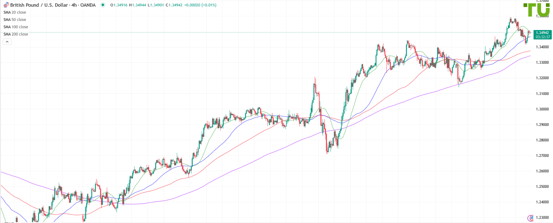 GBP/USD recovering losses