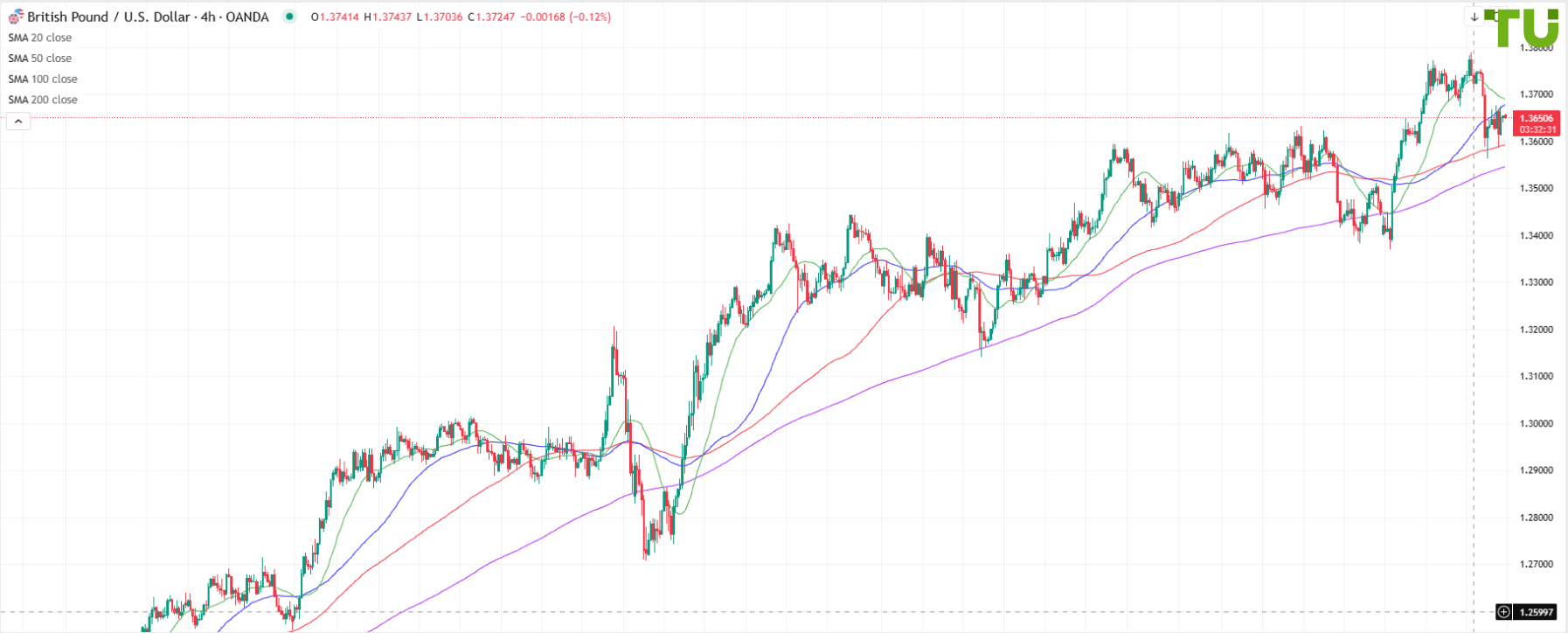 GBP/USD sigue bajo presión