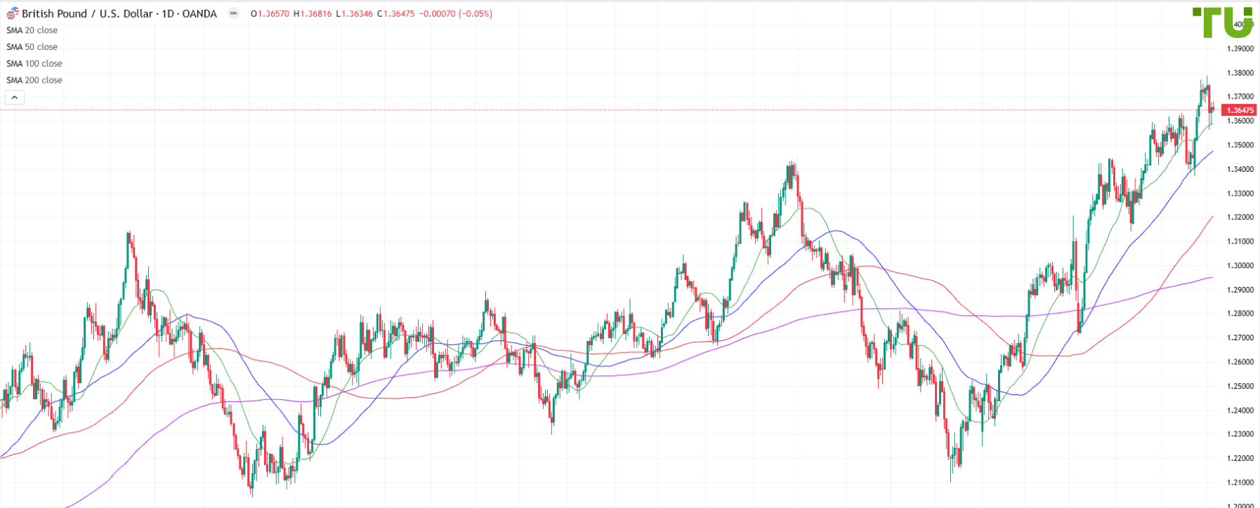 GBP/USD sigue bajo presión