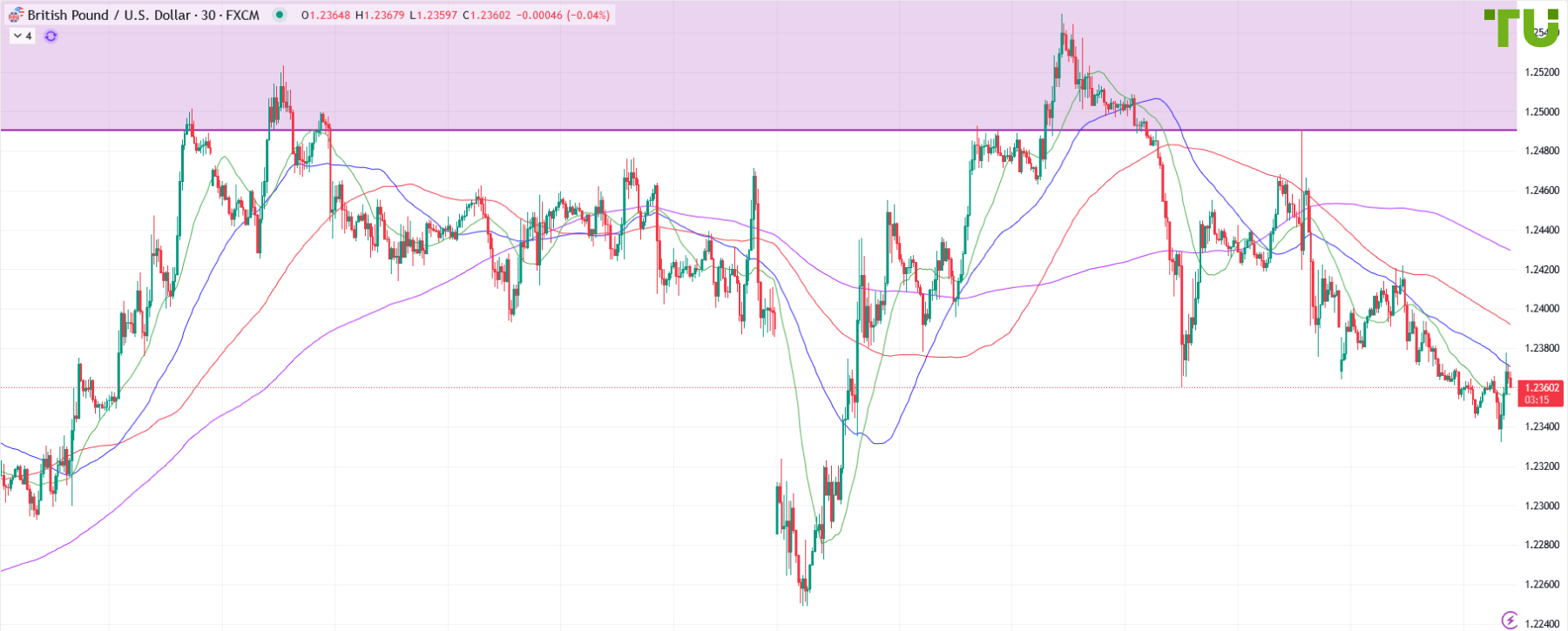 Libra bajo presión tras el recorte de tasas del Banco de Inglaterra (Análisis semanal)