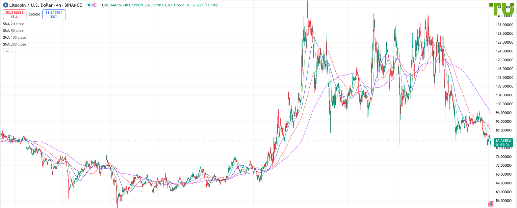 LTC/USD resumes decline