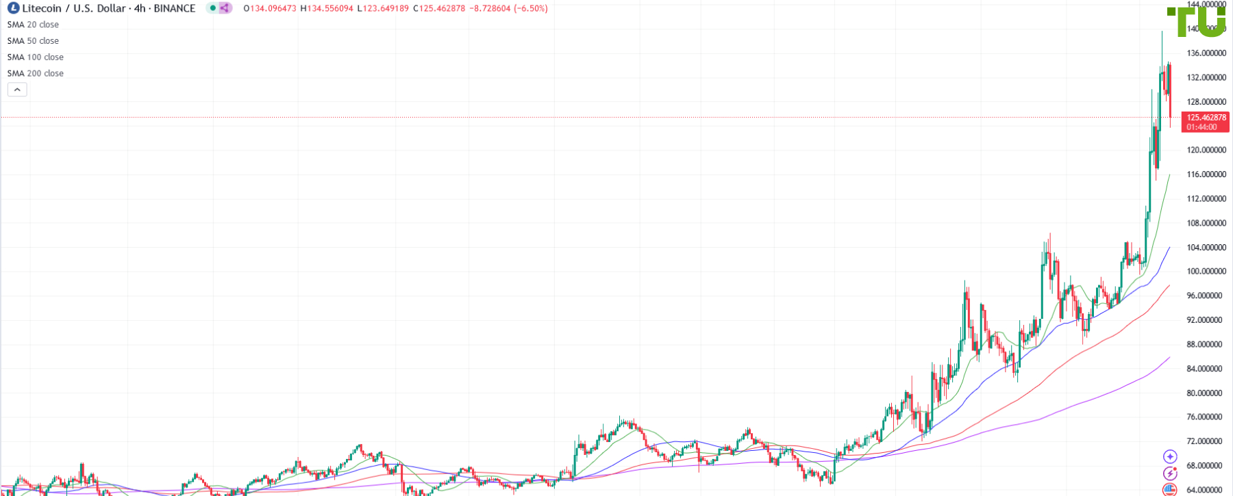 LTC/USD under pressure after rally