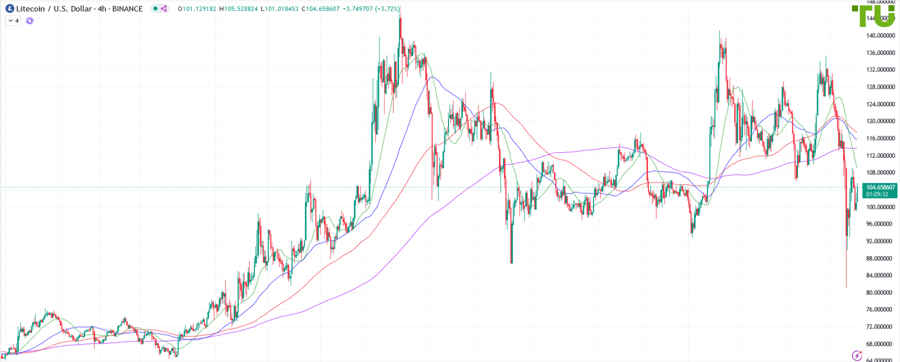 LTC/USD plunges following Bitcoin