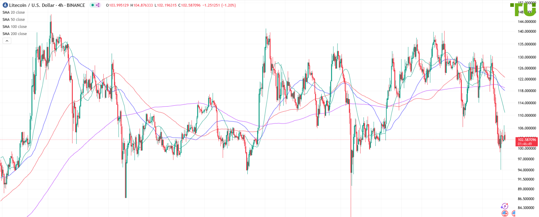 LTC/USD declines