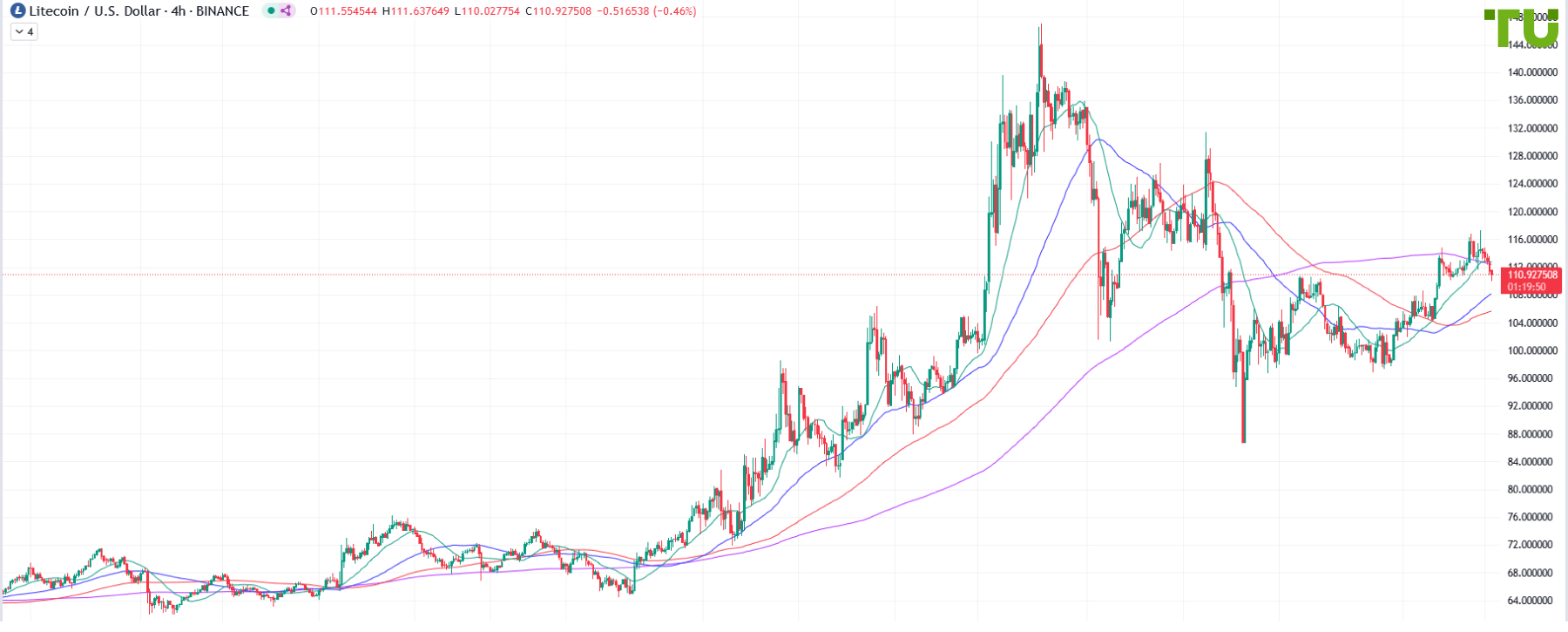 LTC/USD under pressure after rise