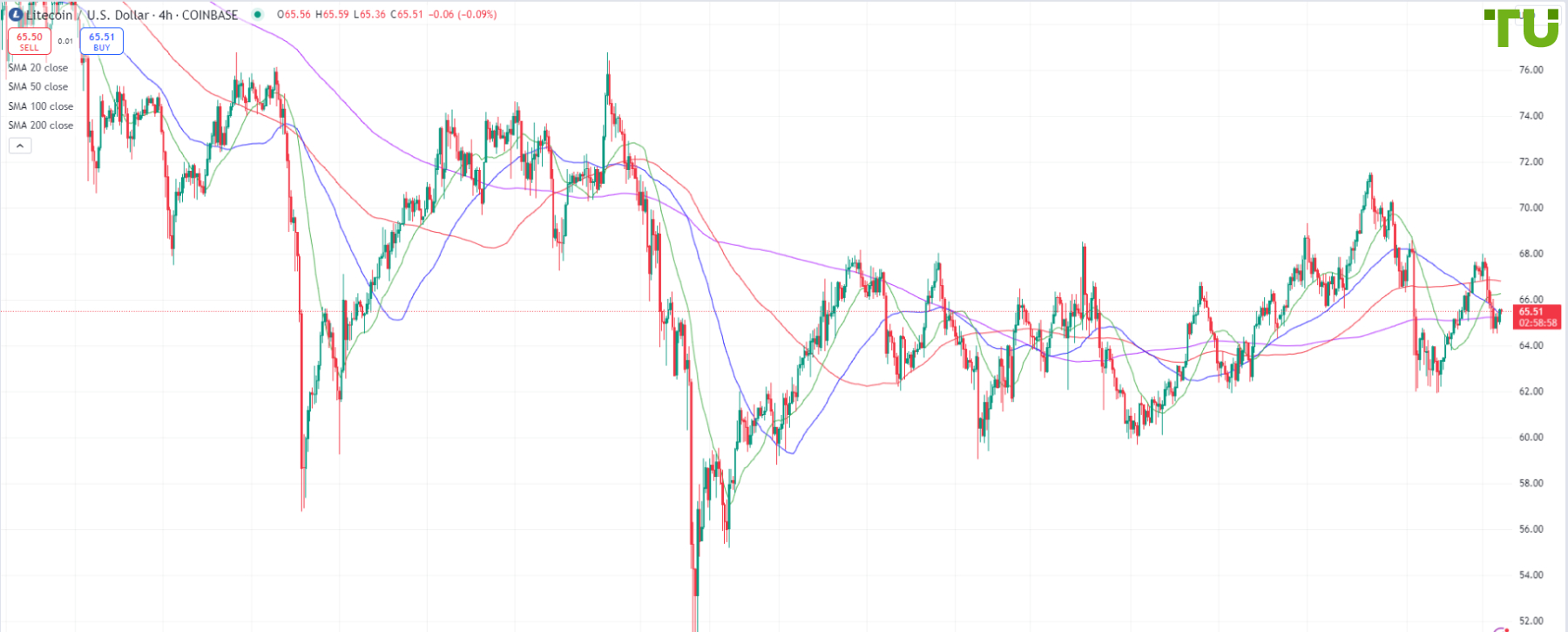 LTC/USD bought up on decline to 62.00