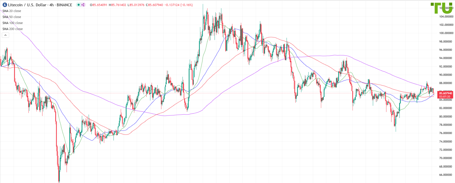 LTC/USD under pressure after rally