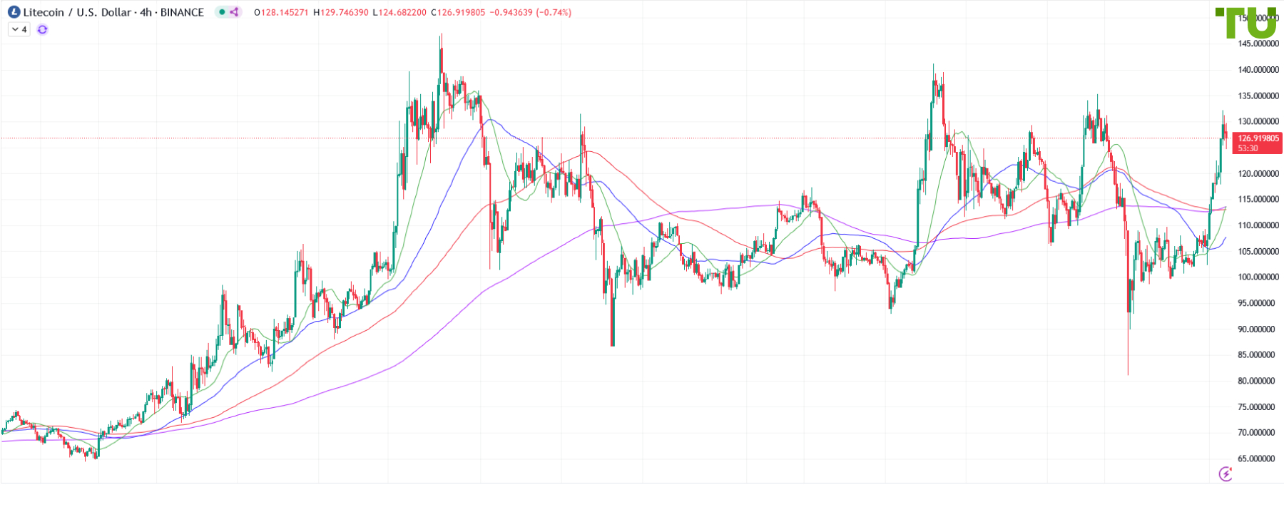 LTC/USD retests 130.00