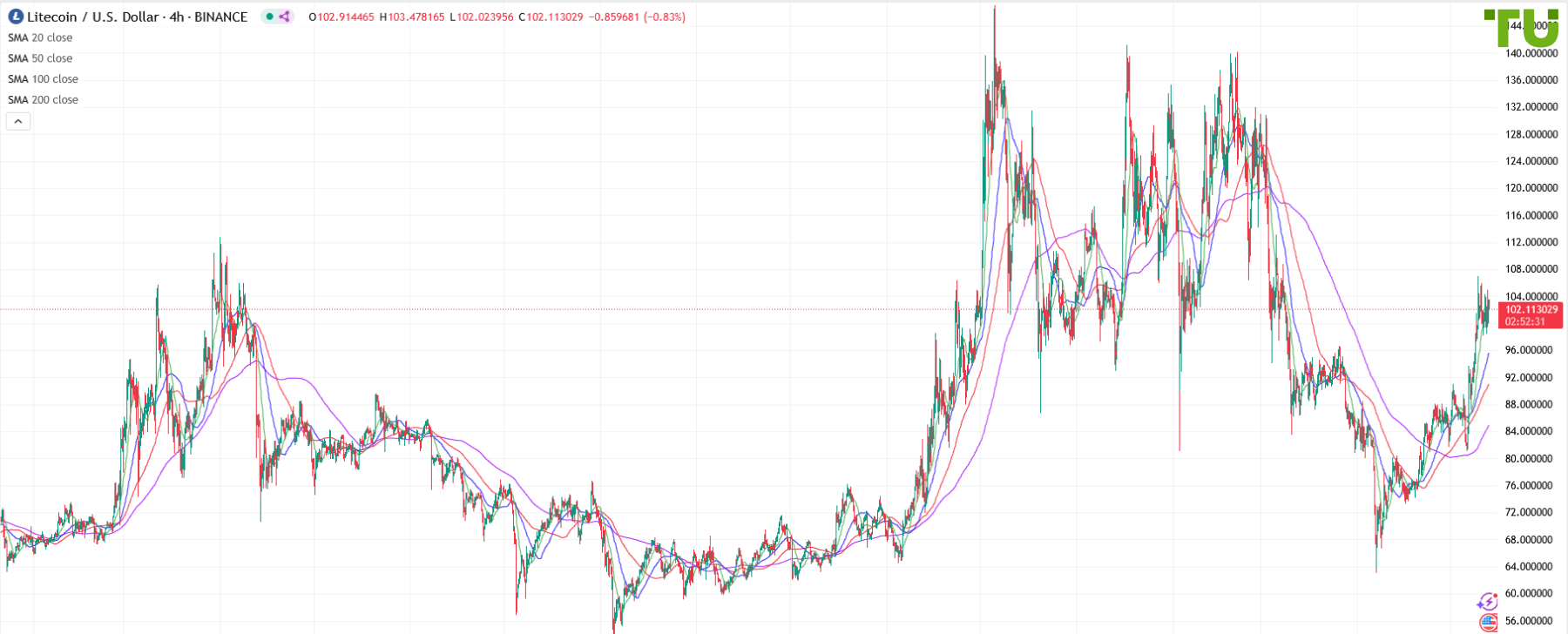 LTC/USD moves higher