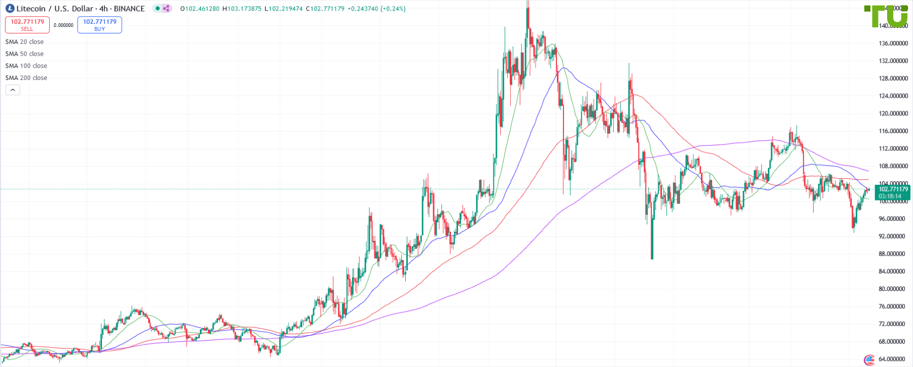 LTC/USD bought on drop