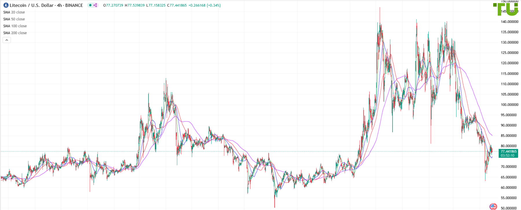 LTC/USD returned to 80.00