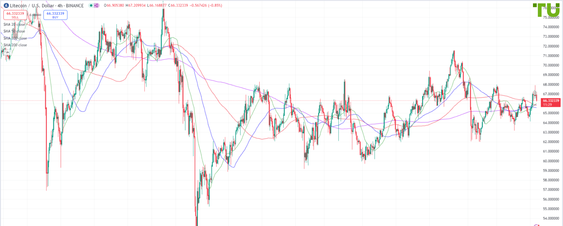 LTC/USD still consolidating