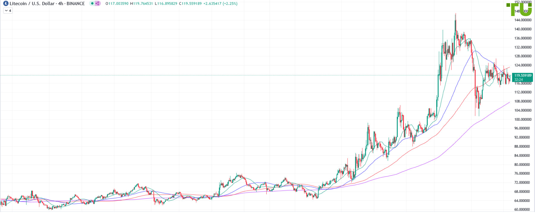 LTC/USD consolidates within narrow range