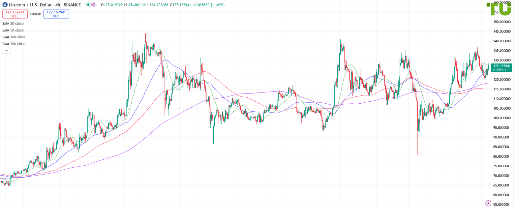 LTC/USD bought on decline