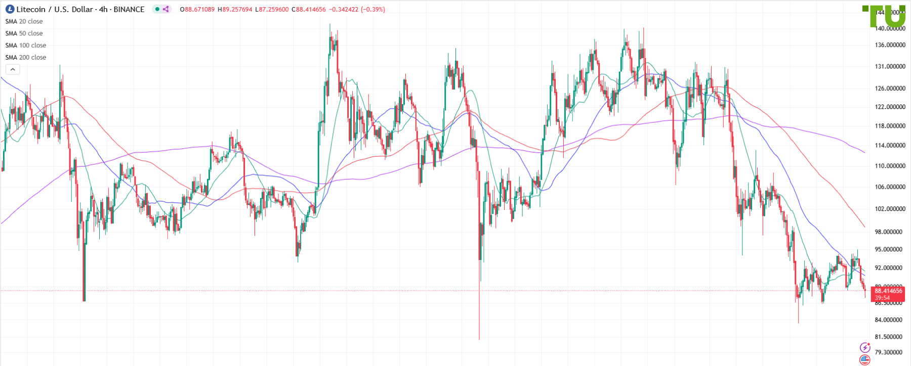 LTC/USD remains under selling pressure