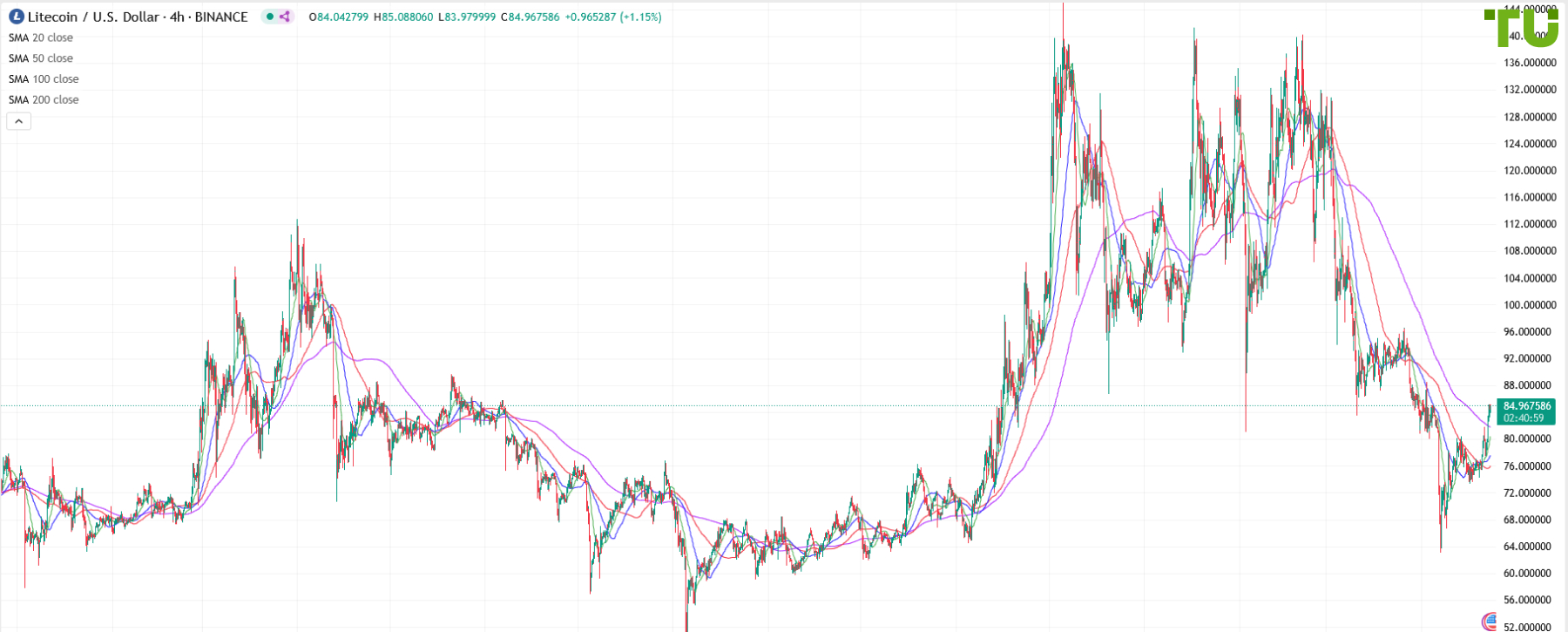 LTC/USD continues to rise