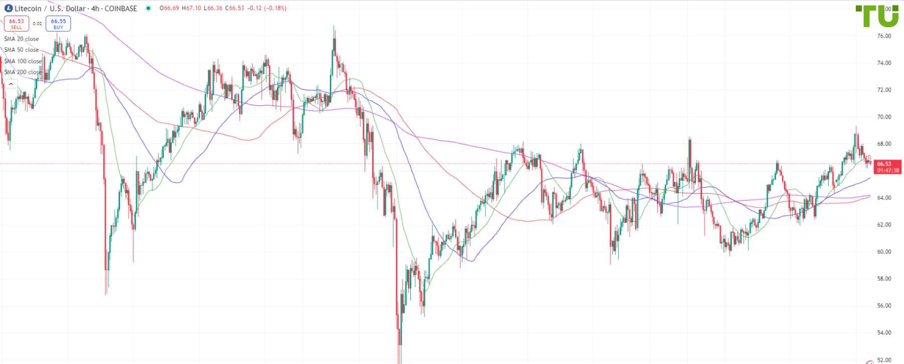 LTC/USD under pressure after rise