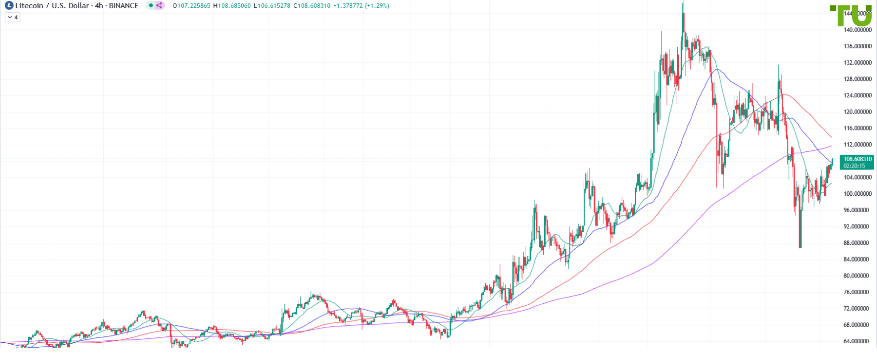 LTC/USD recovering losses