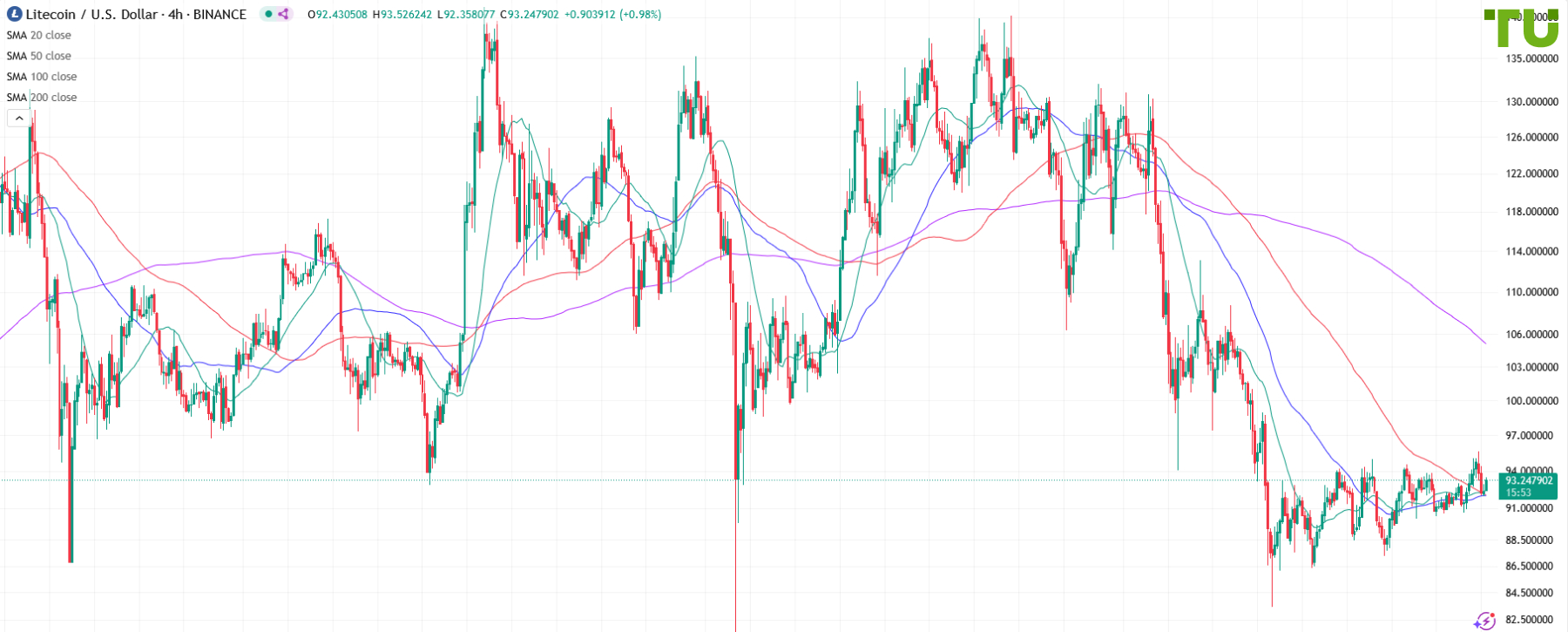 LTC/USD remains within range