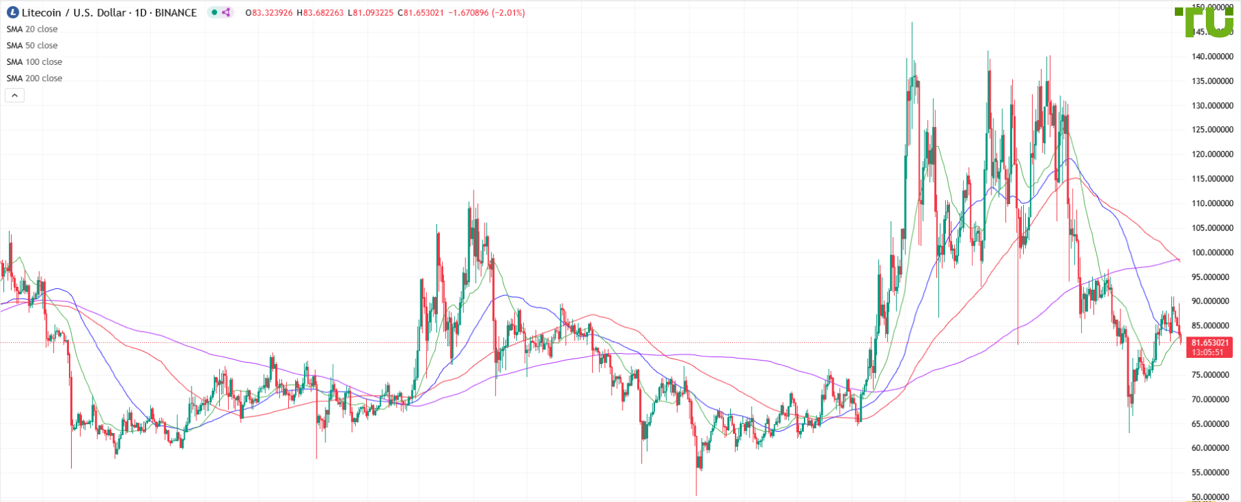 LTC/USD remains under bearish control