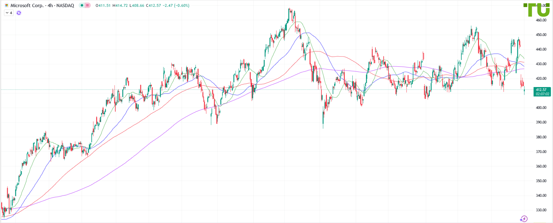 MSFT торгуется в диапазоне