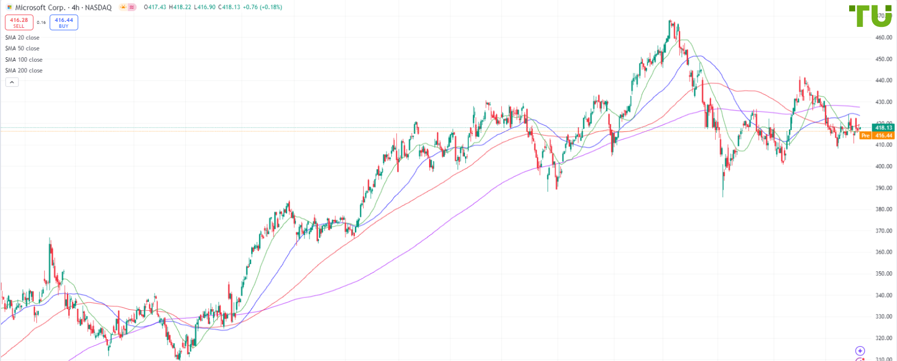 MSFT торгуется у поддержки