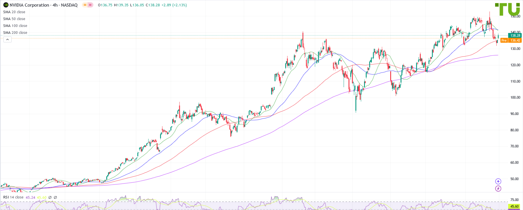 NVDA не может пробить 0.00
