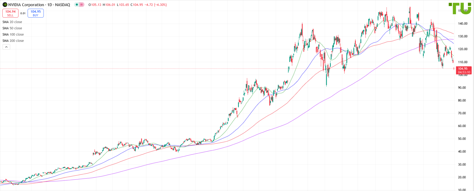 NVIDIA распродается