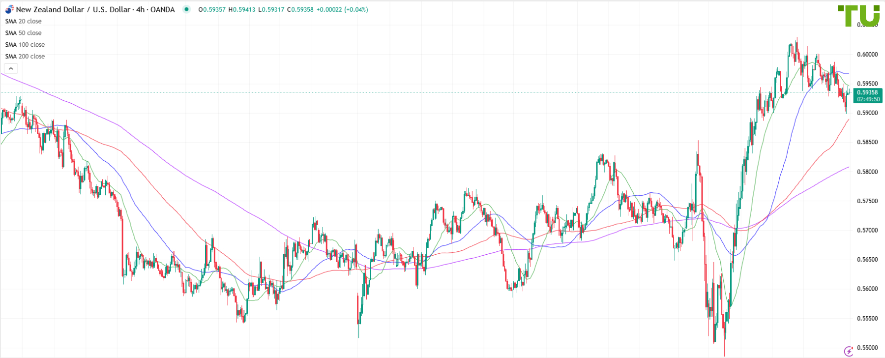 NZD/USD comprado en la caída