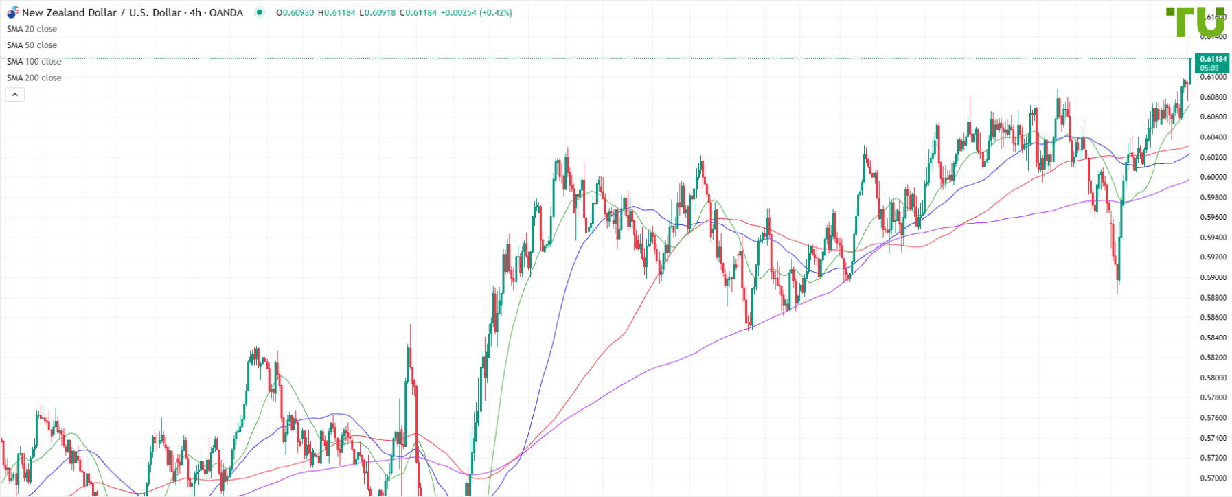 NZD/USD también sube