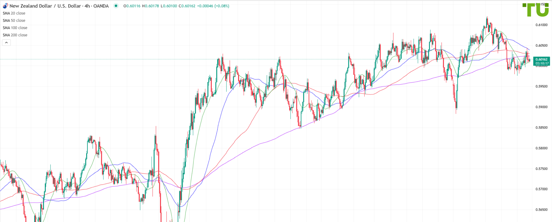 NZD/USD attempts to hold above 0.6000