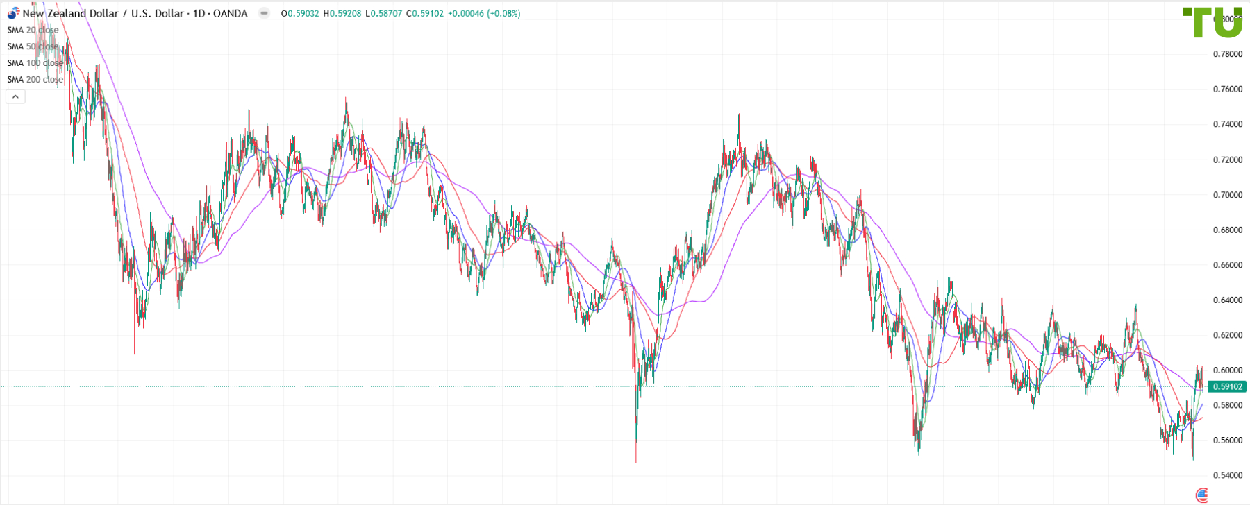 NZD/USD sigue bajo presión