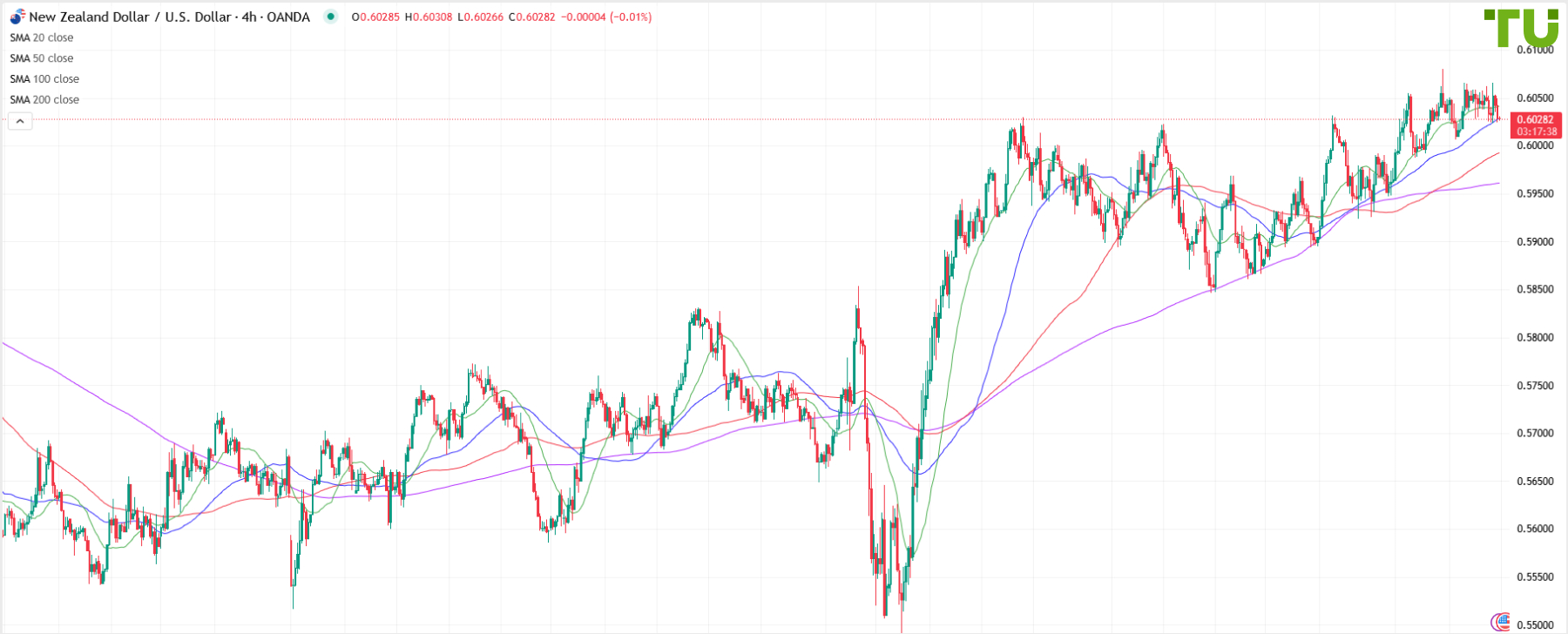 NZD/USD vuelve a la zona de soporte