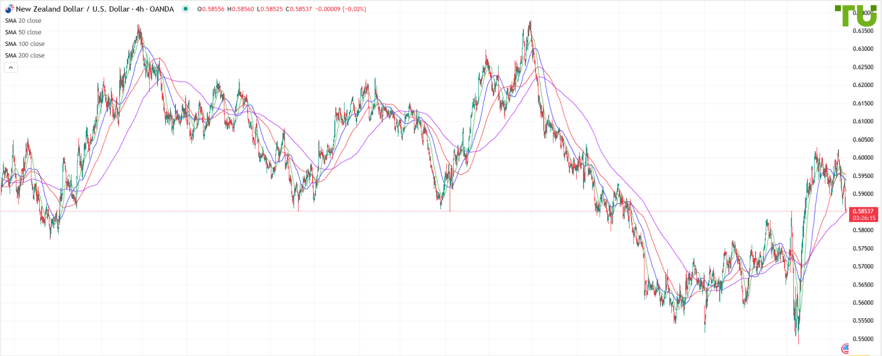 NZD/USD reanuda las ventas