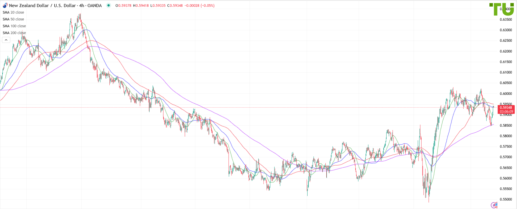 NZD/USD pone a prueba 0.5940