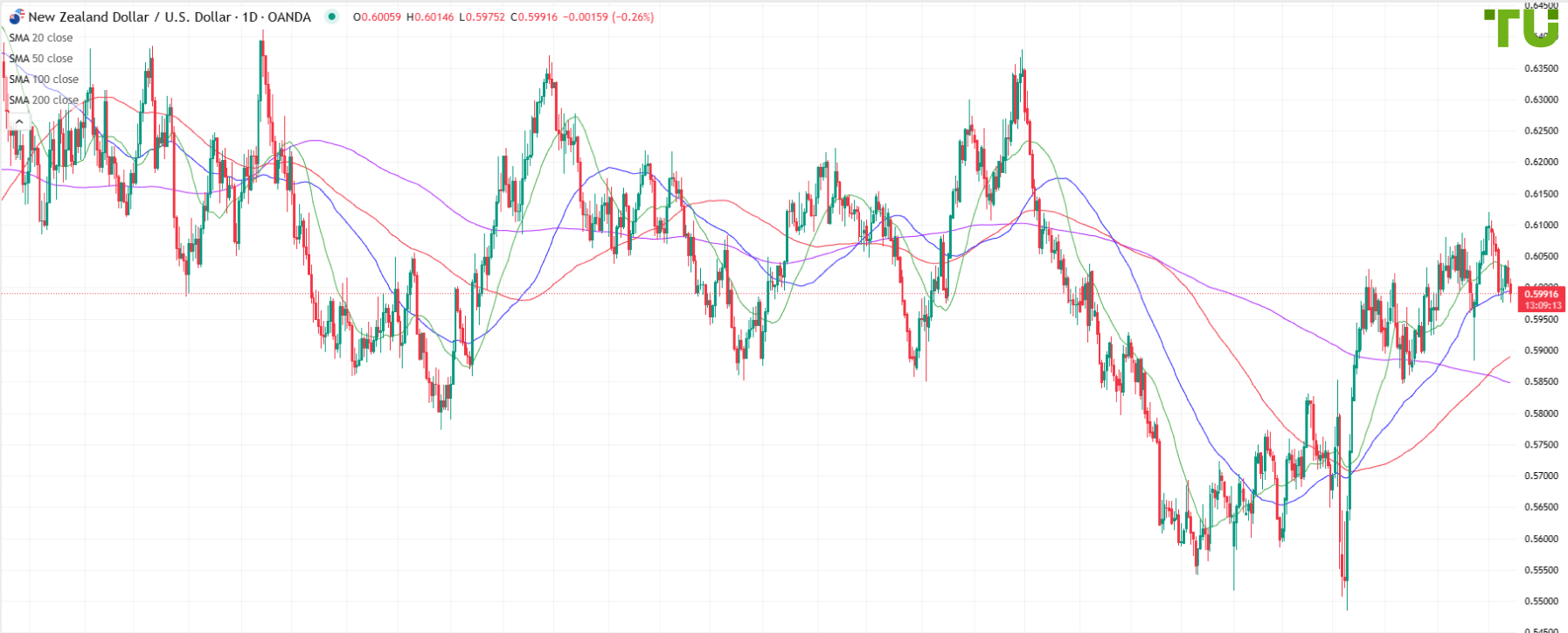 NZD/USD remains under pressure