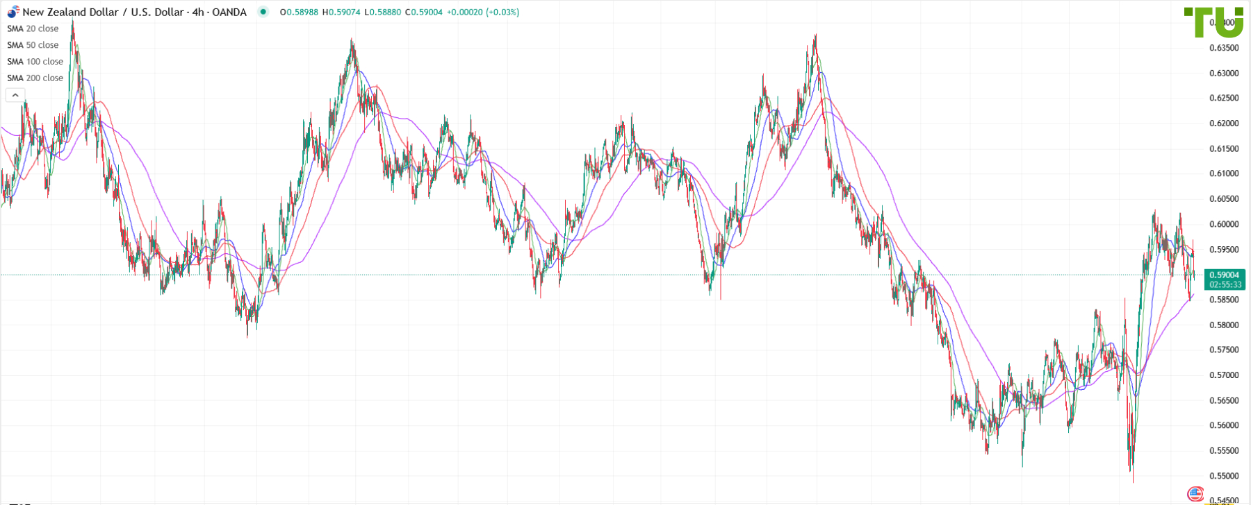 NZD/USD también fue vendido en el repunte