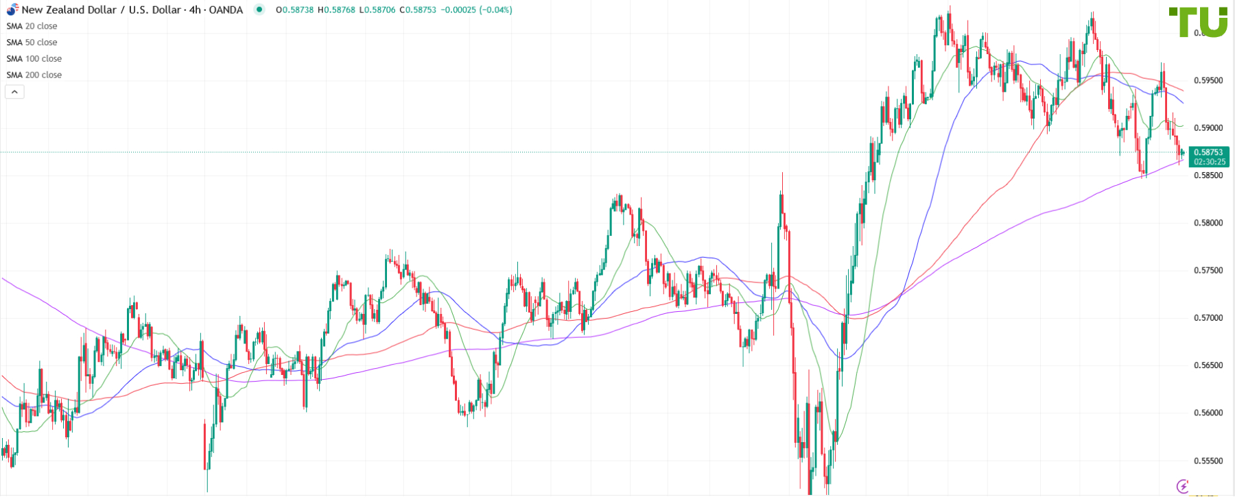NZD/USD continuó bajando