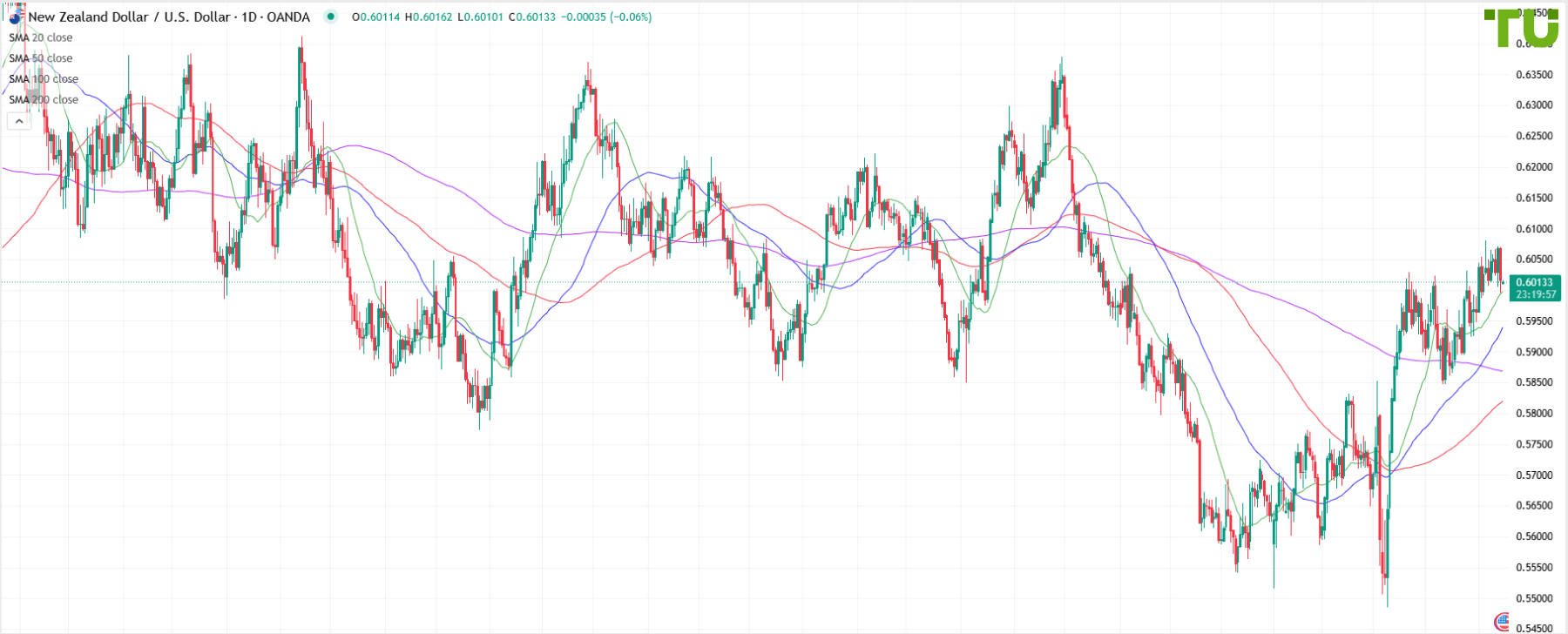 NZD/USD pone a prueba el soporte