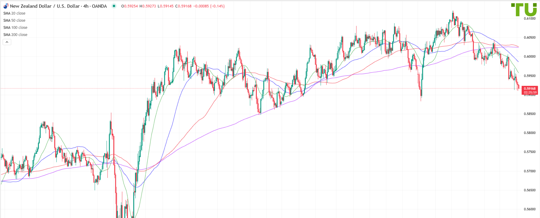 NZD/USD continues to decline