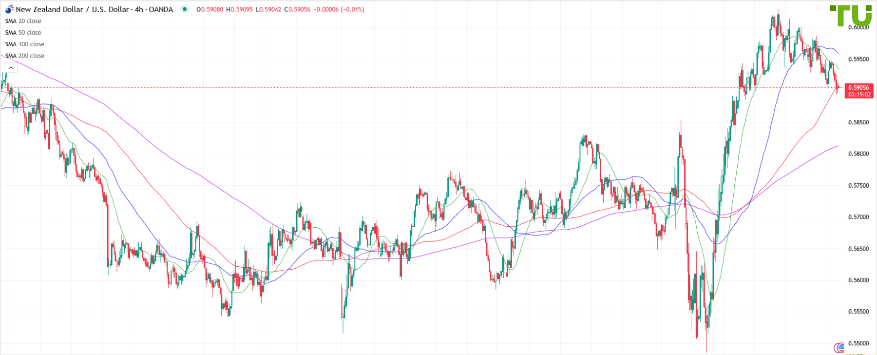 NZD/USD continúa cayendo